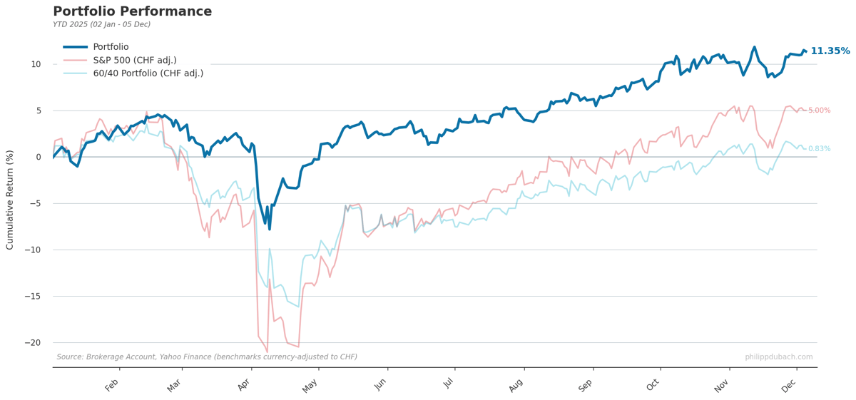 2025 portfolio performance chart comparing total portfolio return vs S&P 500 and 60/40 benchmark, showing CHF-hedged strategy outperformance