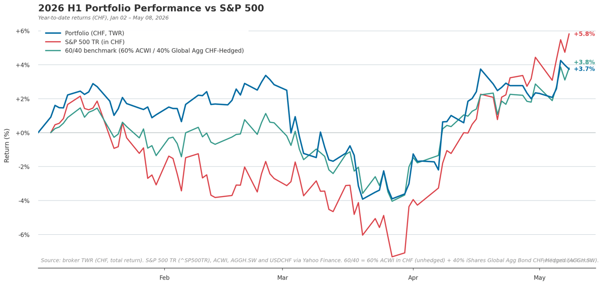 2026 H1 portfolio performance chart comparing CHF time-weighted return (+3.7%) to S&P 500 total return in CHF (+5.8%) and a global 60/40 benchmark (+3.8%) from January 2 to May 8, 2026