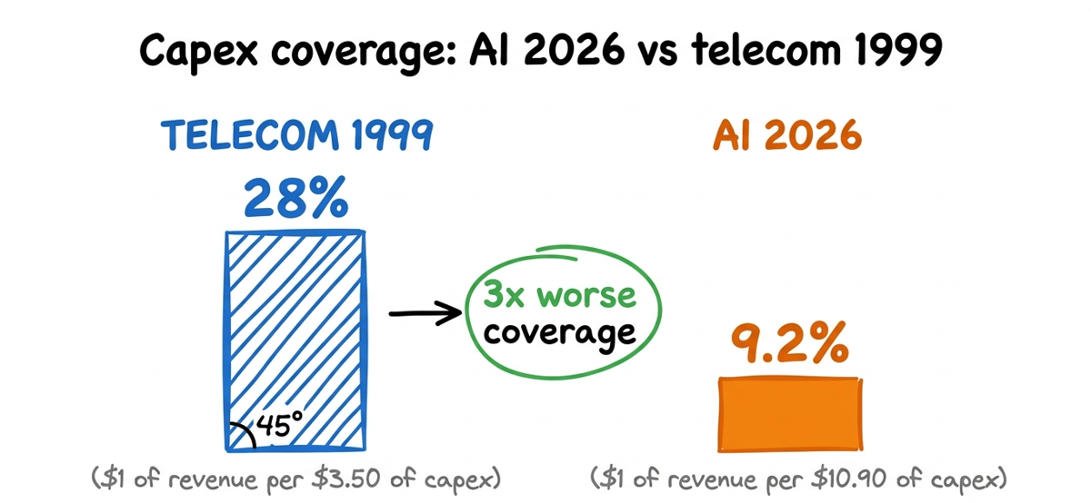 Side-by-side comparison: the 1990s telecom buildout peaked at 28 percent capex coverage (3.5x capex-to-revenue), while AI 2026 sits at 9.2 percent coverage (10.9x capex-to-revenue) against the audit-grade $63.2B floor, making the current ratio roughly three times worse than the closest prior infrastructure analogue