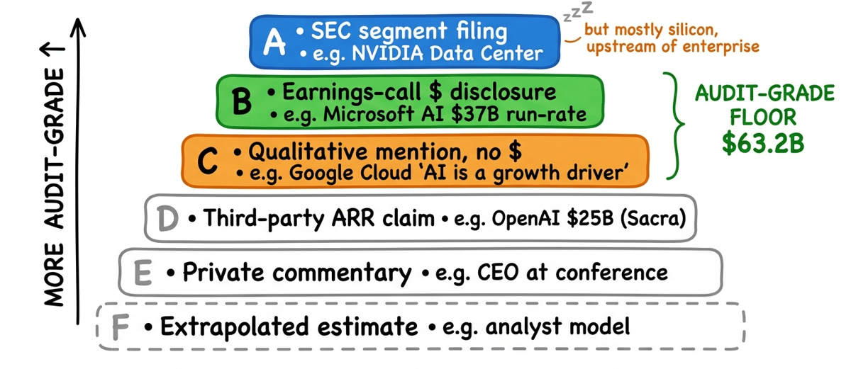 A six-tier disclosure framework grades enterprise AI revenue sources from Tier A SEC segment filings (most audit-grade, $311B gross but only $2-10B net of double-counts) through Tier B executive-attributed earnings-call disclosures (the $63B audit-grade floor), to Tier C qualitative mentions, Tier D third-party ARR claims, Tier E private commentary, and Tier F extrapolated estimates (least audit-grade)