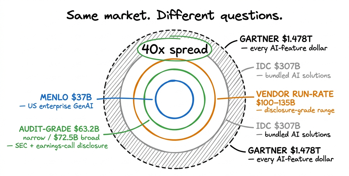 The four widely-cited 2025 enterprise AI revenue figures nest as concentric circles: Menlo's $37B (US enterprise GenAI) inside the audit-grade $63.2B floor, inside the vendor run-rate sum of $100-135B, inside IDC's $307B bundled solutions figure, inside Gartner's $1.478T umbrella, a 40x spread driven by definitional perimeter, not measurement error