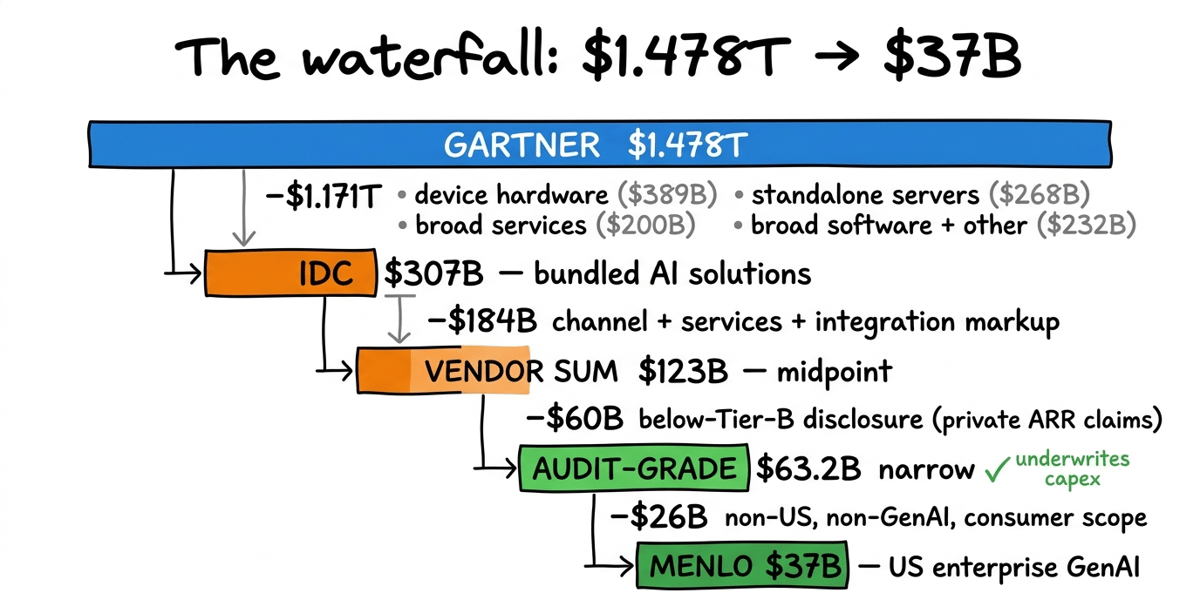 A four-step waterfall walks from Gartner's $1.478T umbrella down to Menlo's $37B US enterprise GenAI estimate: $1.171T removed for device hardware and broad services, $184B removed for channel and services markup, $60B removed for below-Tier-B disclosure sources, and $26B removed for scope adjustments to Menlo's perimeter, leaving the 40x spread as a sequence of sourced deductions