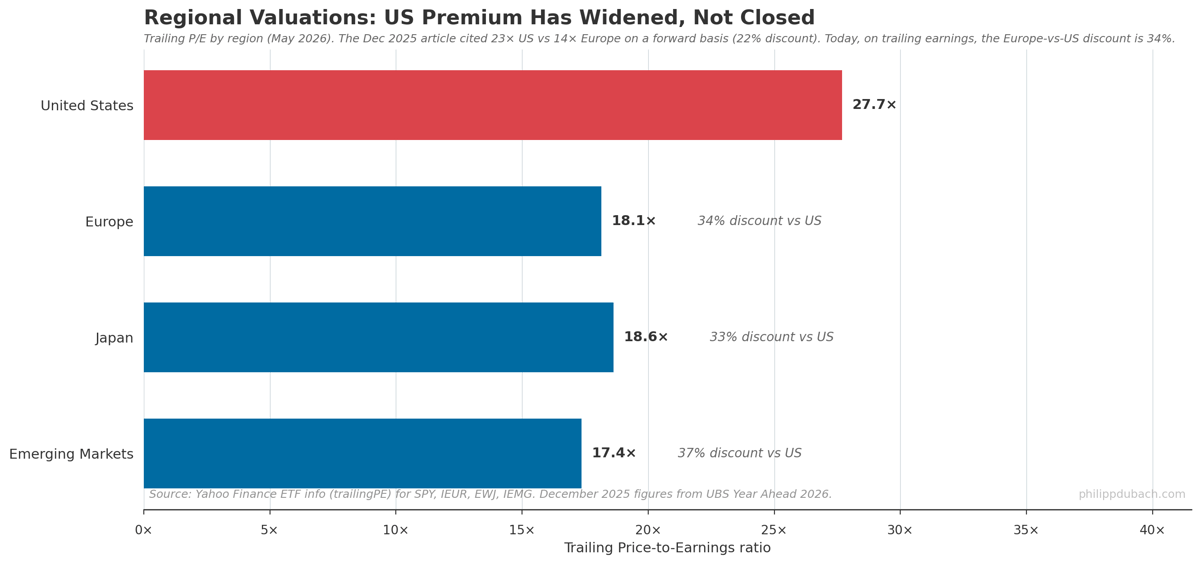 Regional valuation comparison bar chart showing trailing price-to-earnings ratios as of May 2026: United States 27.7×, Europe 18.1× (34% discount vs US), Japan 18.6× (33% discount), Emerging Markets 17.4× (37% discount)