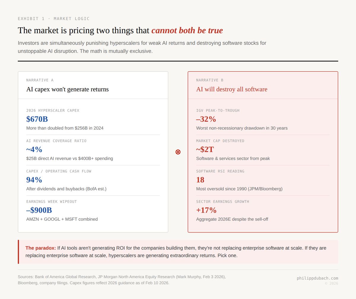 The BofA AI paradox in the 2026 SaaSpocalypse showing two mutually exclusive narratives: AI capex generating weak returns with $670B spend and 4 percent coverage ratio, versus AI destroying all software with 32 percent IGV drawdown and $2 trillion lost despite 17 percent sector earnings growth