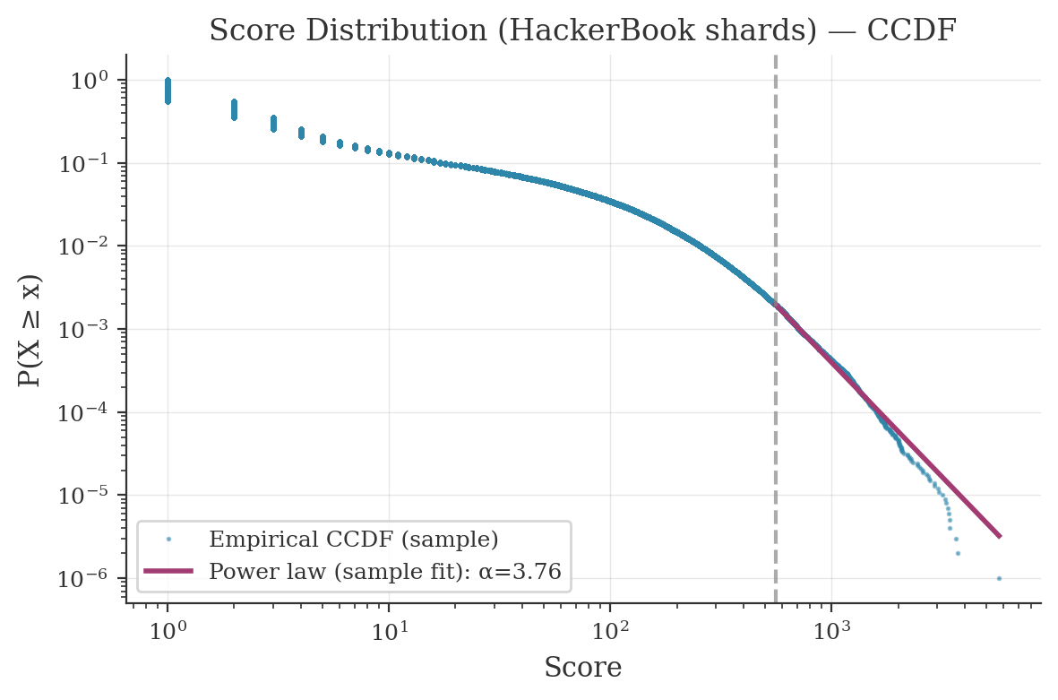 Hacker News score distribution CCDF with power-law fit showing heavy-tailed engagement