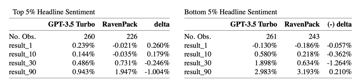 Average 1, 10, 30, and 90-day holding period return for both models.