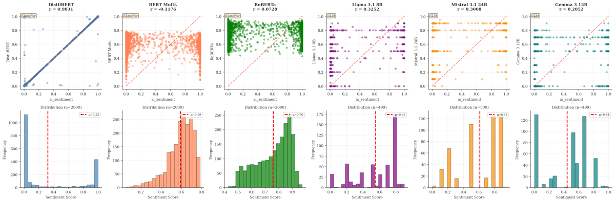 Sentiment classification comparison across six NLP models: DistilBERT, BERT Multi, RoBERTa, Llama 3.1 8B, Mistral 3.1 24B, and Gemma 3 12B