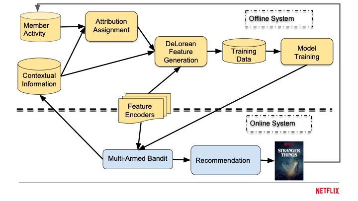 Netflix recommendation algorithm architecture: Member Activity and Contextual Information flow through an Offline System for model training, then to an Online System where the Multi-Armed Bandit produces recommendations