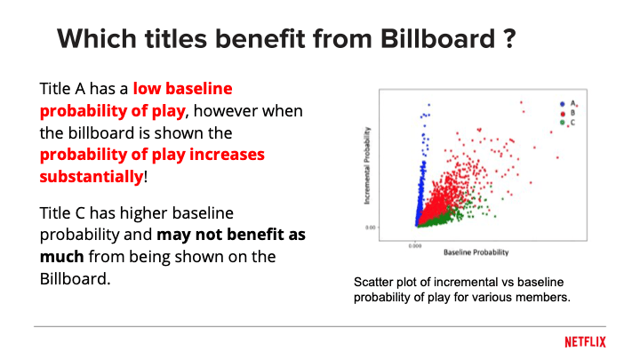 Netflix incrementality analysis: scatter plot showing incremental probability vs baseline probability, where Title A has low baseline but high incremental lift, while Title C has high baseline but less benefit from featuring