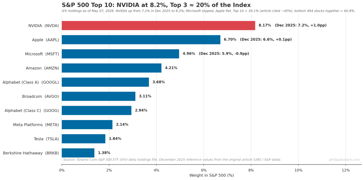 Horizontal bar chart of S&P 500 top 10 holdings as of May 7, 2026, with NVIDIA at 8.17% (up from 7.2% in December), Apple at 6.70%, Microsoft at 4.96% (down from 5.9%), and the top 10 totaling 39.1% of the index