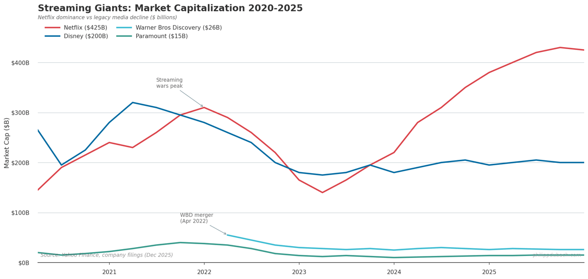 Market capitalization of major streaming and media companies 2020-2025