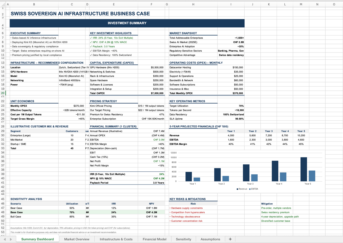 Back-of-the-napkin business case for a Swiss sovereign AI provider, with infrastructure assumptions, capex, monthly operating costs, customer mix, five-year projections and sensitivity cases.