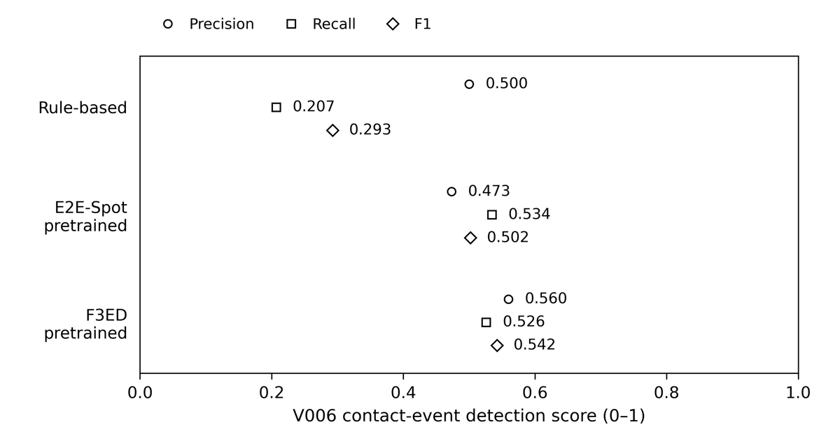 TenniSet V006 contact-event detection: F3ED has precision 0.560, recall 0.526 and F1 0.542, compared with F1 0.502 for pretrained E2E-Spot and 0.293 for the rule-based detector.