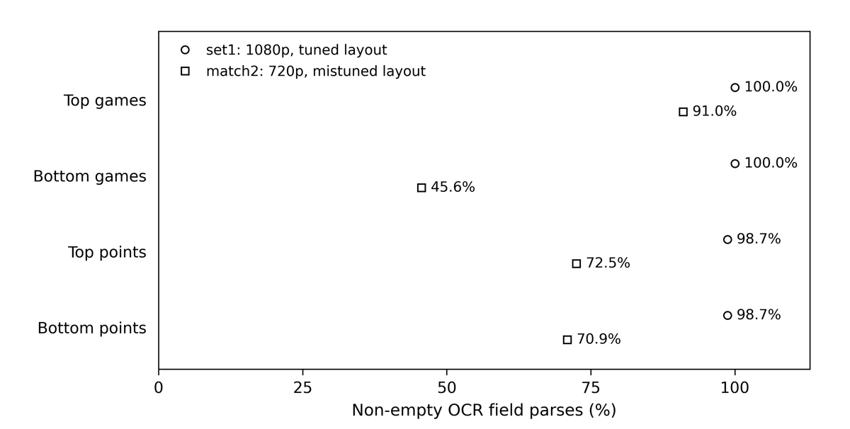 Non-empty OCR field parses: the tuned 1080p clip has 100% availability for both game fields and 98.7% for both point fields. The mistuned 720p clip has 91.0% top games, 45.6% bottom games, 72.5% top points and 70.9% bottom points.