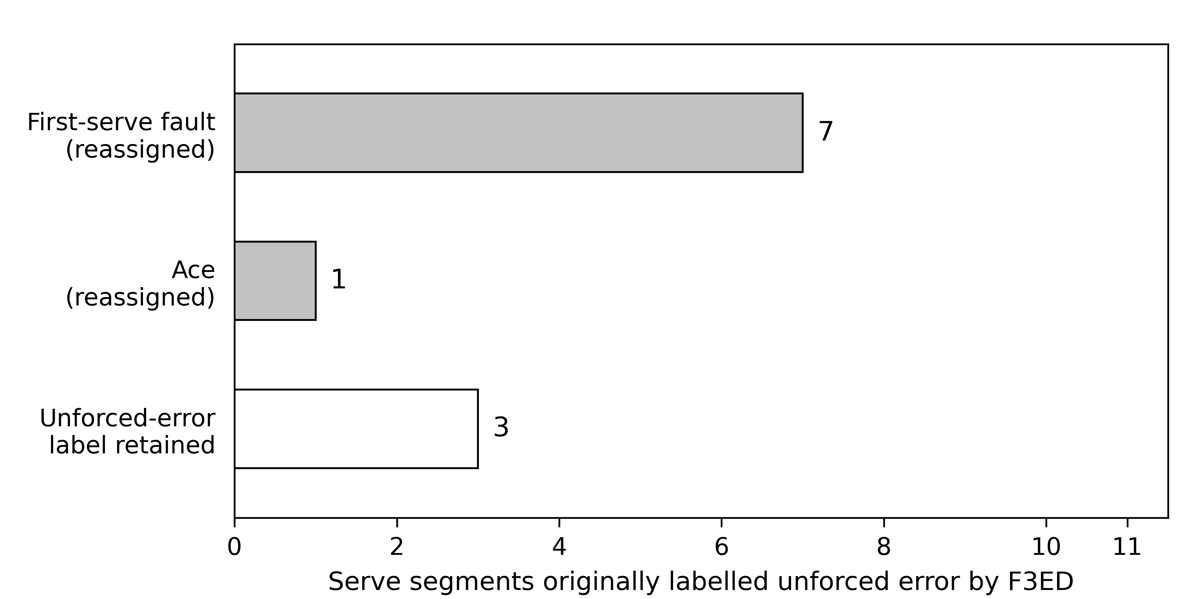 Reported reassignments among eleven single-shot serve segments originally labeled unforced error by F3ED: seven become first-serve faults, one becomes an ace and three retain the unforced-error label.