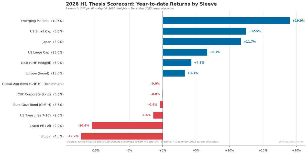 2026 H1 thesis scorecard showing year-to-date returns by sleeve in CHF: Emerging Markets +19.0%, US Small Cap +12.5%, Japan +11.7%, US Large Cap +6.7%, Gold +4.3%, Europe +3.3%, bonds near flat, Listed PE −10.6%, Bitcoin −12.2%