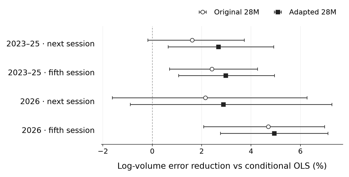 Timestral-28M stock log-volume error reduction against conditional OLS at next- and fifth-session offsets in 2023–2025 and 2026. The original and adapted 28M models both improve fifth-session 2026 error by about 5%. Bars show descriptive 95% date-block intervals.
