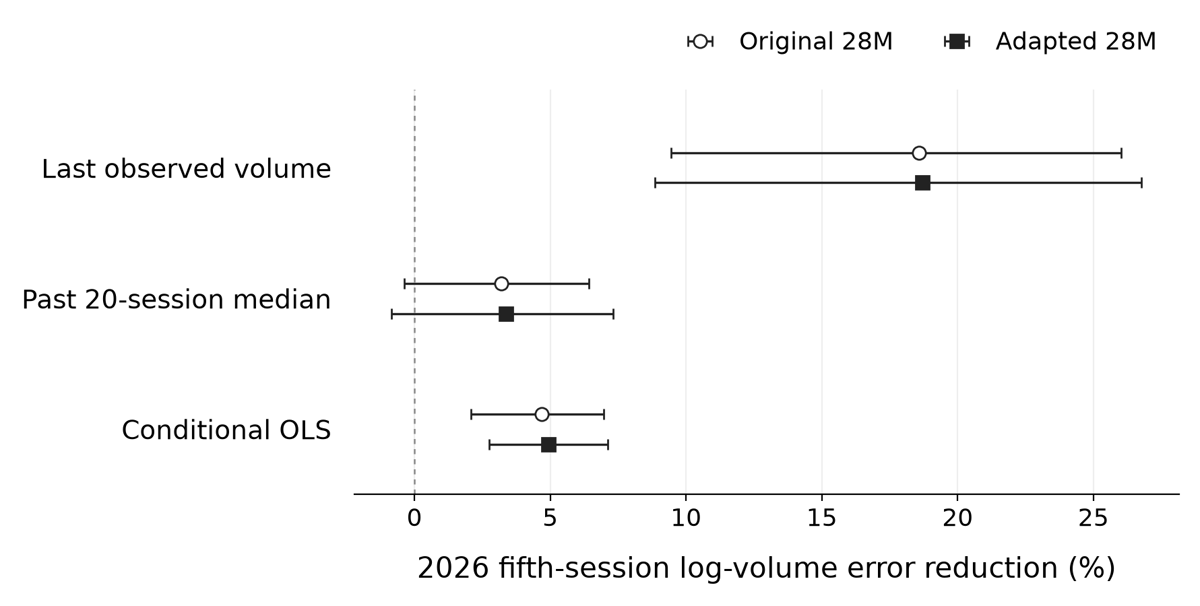 The original Timestral-28M model's 2026 fifth-session stock log-volume error reduction changes from 18.58% against last observed volume to 3.20% against the rolling median and 4.70% against conditional OLS. Adapted results are similar; rolling-median intervals cross zero.