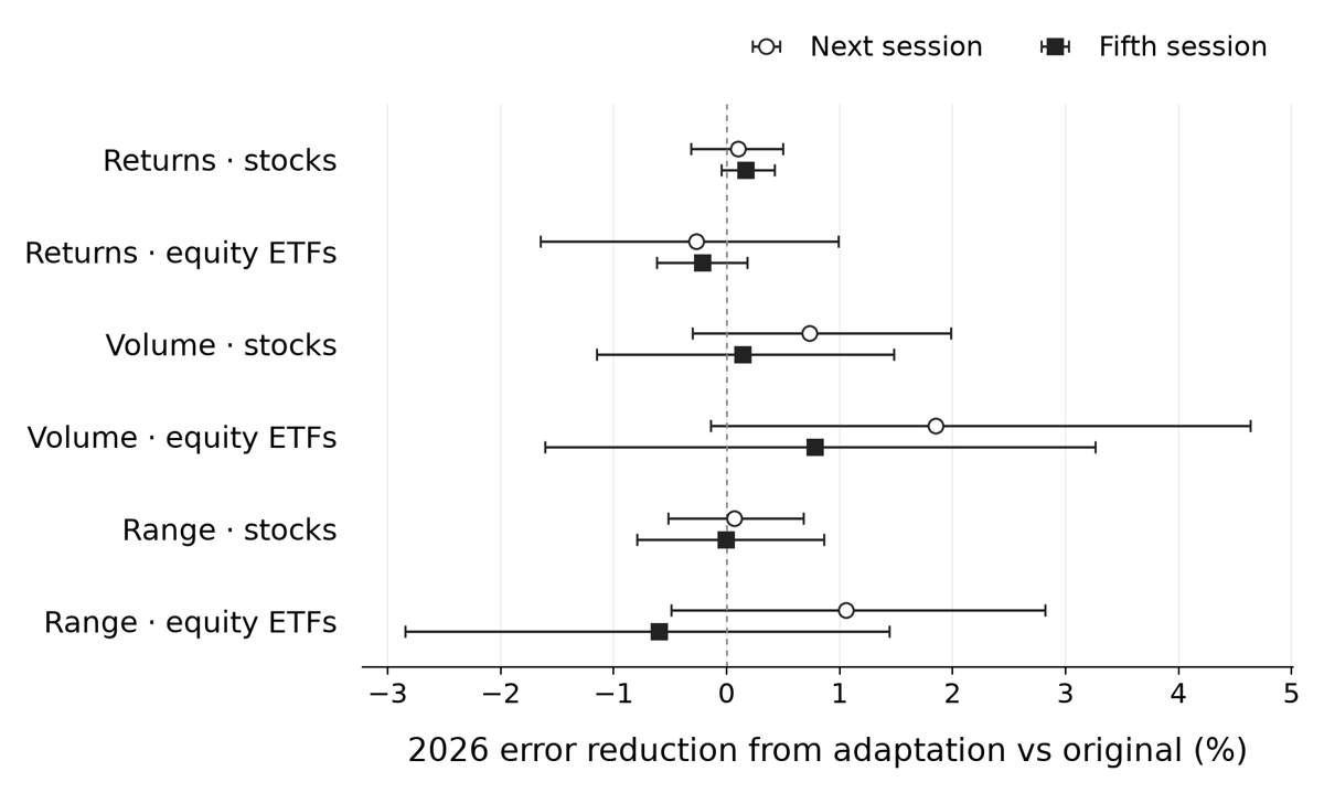 All twelve 2026 comparisons of task-adapted Timestral-28M with the original model have 95% date-block intervals spanning zero, across returns, volume and range volatility for stocks and equity ETFs at next- and fifth-session offsets.