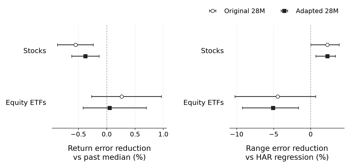In 2026 fifth-session forecasts, Timestral does not improve stock-return error against the past median. Stock range-volatility error falls about 2.26% against HAR, but adapted equity-ETF range error is 5.08% worse. Panels use different comparison baselines and scales.