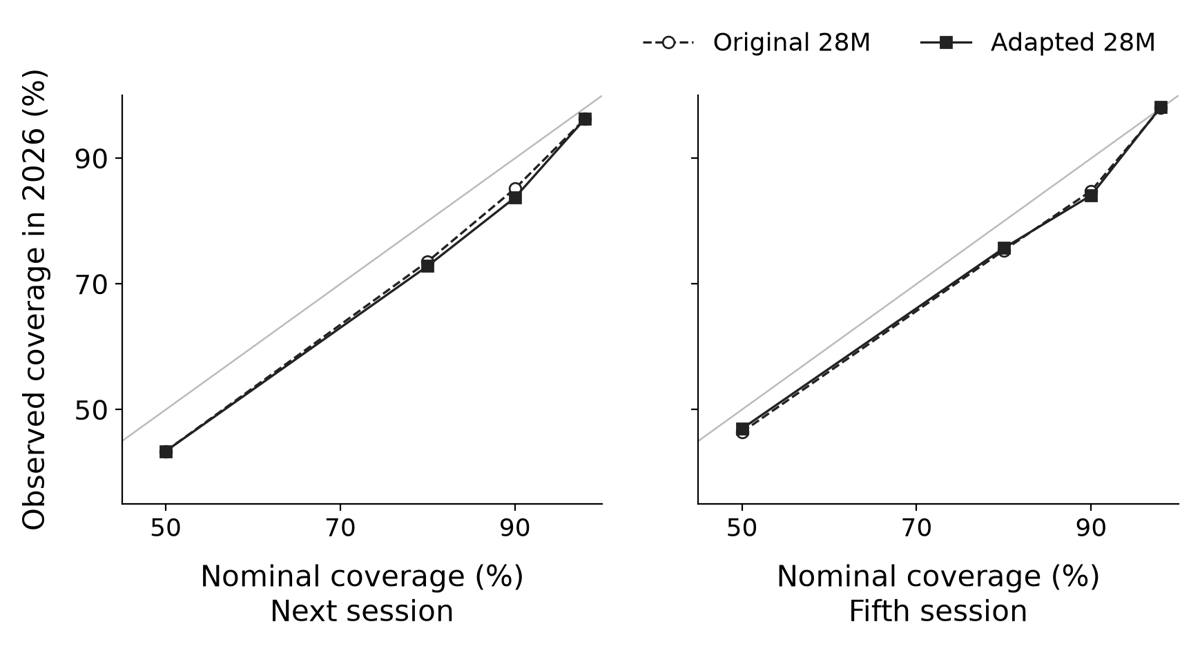 Observed 2026 stock-return interval coverage is below nominal coverage for the original and adapted models. Adapted nominal 90% intervals contain 83.75% of next-session outcomes and 84.11% of fifth-session outcomes; the grey diagonal marks matching nominal and observed coverage.