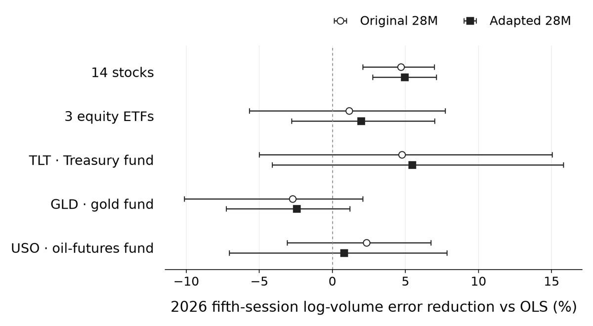 Fifth-session 2026 volume forecasts beat conditional OLS clearly only in the fourteen-stock panel. Original and adapted intervals cross zero for the three equity ETFs and for the separate TLT, GLD and USO transfer tests.