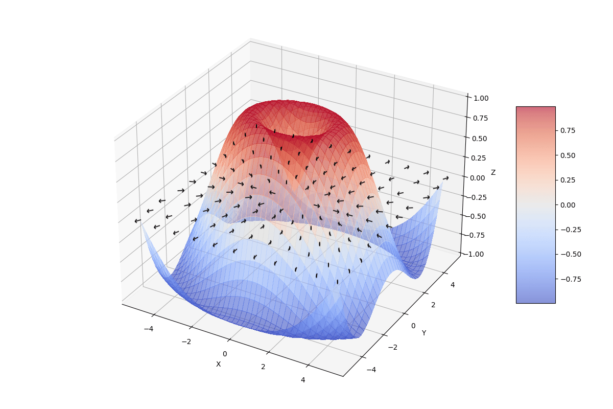 2D Gradient Plot: The colored surface shows function values. Black arrows show gradient vectors in the input plane (x-y space), pointing toward the direction of steepest ascent.