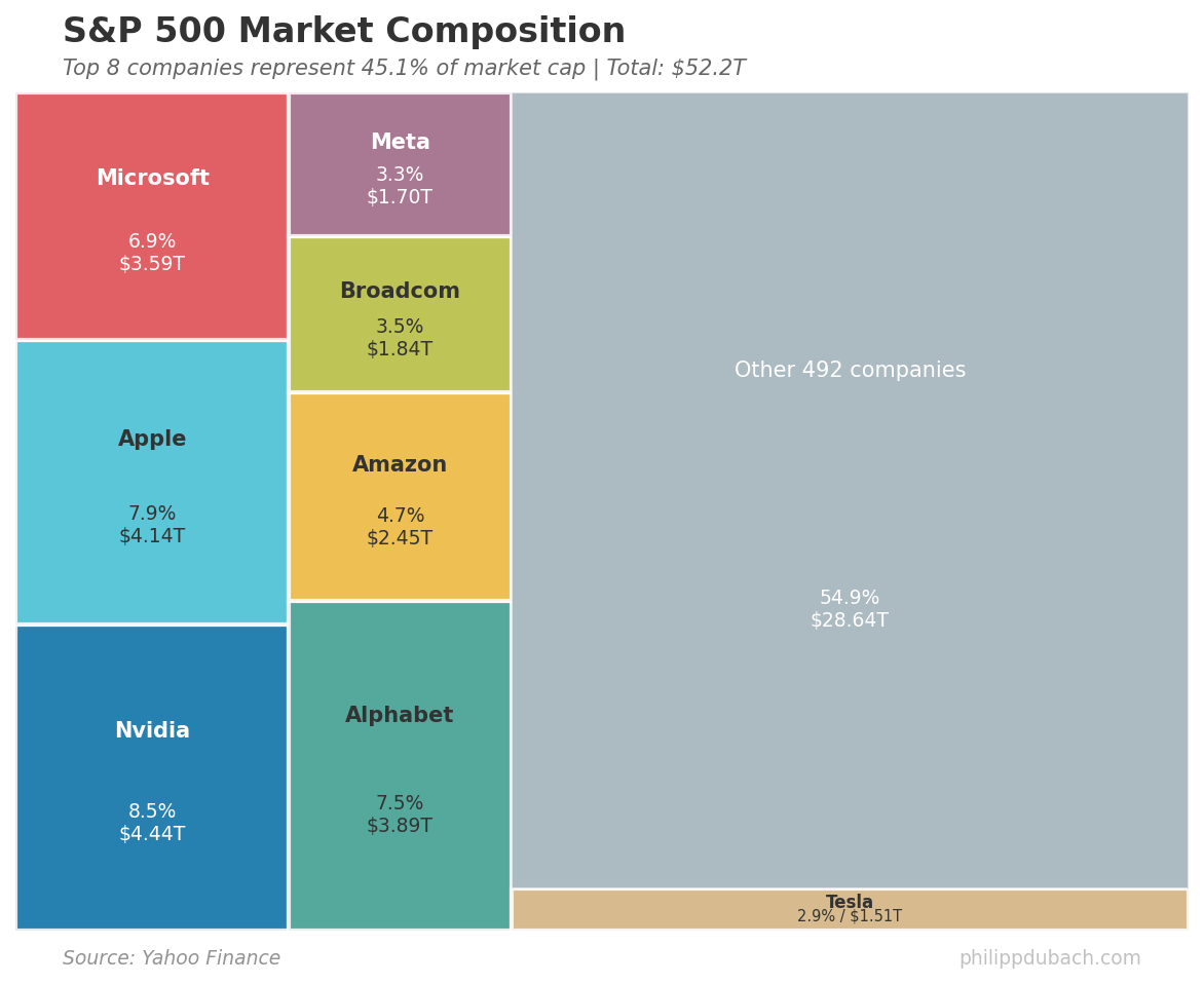 S&P 500 treemap visualization showing market cap concentration: Nvidia 7.2%, Apple 6.6%, Microsoft 5.9%, with top 10 stocks representing 40% of index