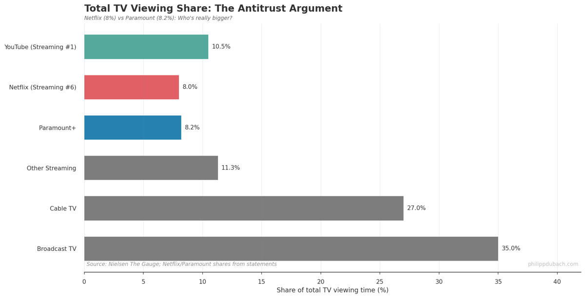 Nielsen TV viewing share by platform