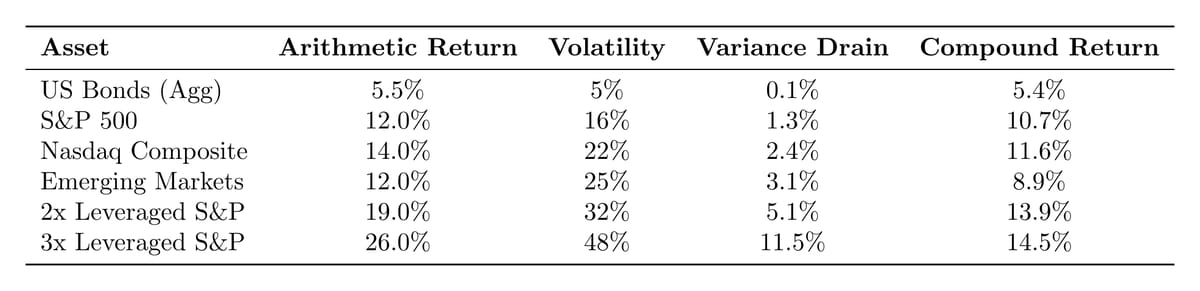 Table showing variance drain by asset class: US Bonds (5% vol, 0.1% drain), S&P 500 (16% vol, 1.3% drain), Nasdaq (22% vol, 2.4% drain), Emerging Markets (25% vol, 3.1% drain), 2x Leveraged S&P (32% vol, 5.1% drain), 3x Leveraged S&P (48% vol, 11.5% drain)