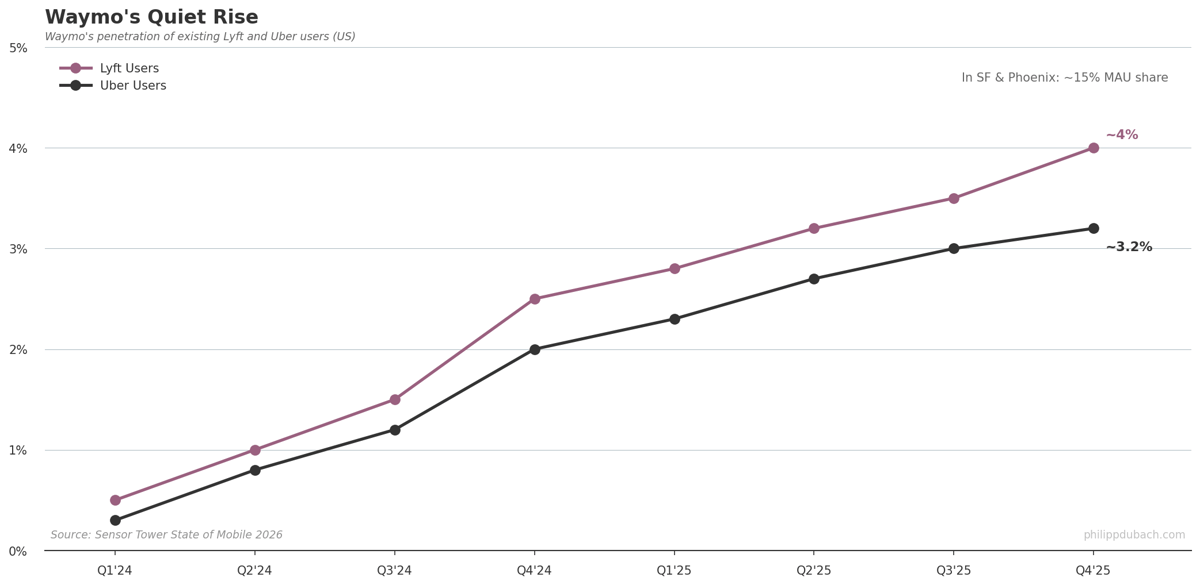 Line chart showing Waymo's autonomous ride-hailing penetration of Lyft and Uber users rising to ~4% and ~3% respectively by Q4 2025