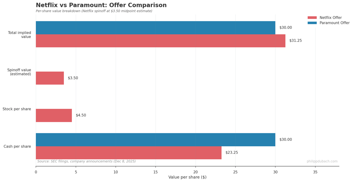 Comparison of Netflix vs Paramount offers for Warner Bros Discovery