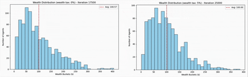 Animation of two side-by-side histogram charts showing wealth distribution. Left chart titled Wealth Distribution (wealth tax: 0%) Right chart titled Wealth Distribution (wealth tax: 5%)