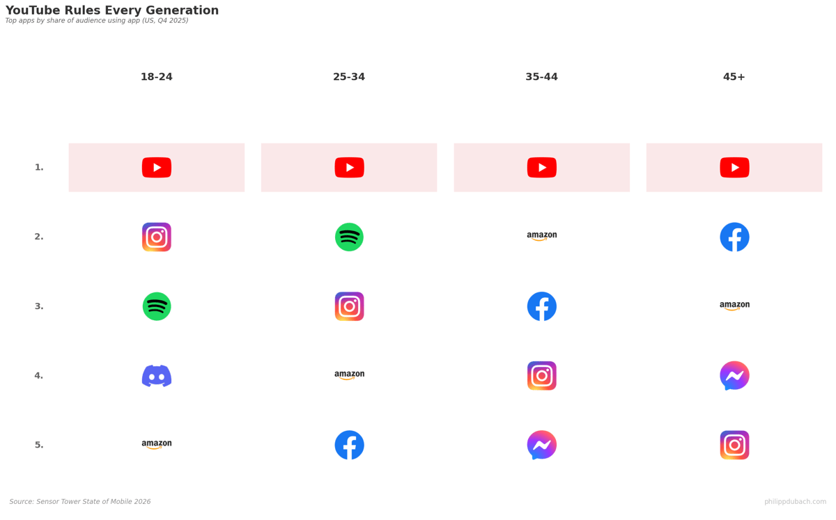 Table showing YouTube is the #1 app across every age group in the US (18-24, 25-34, 35-44, 45+) per Sensor Tower