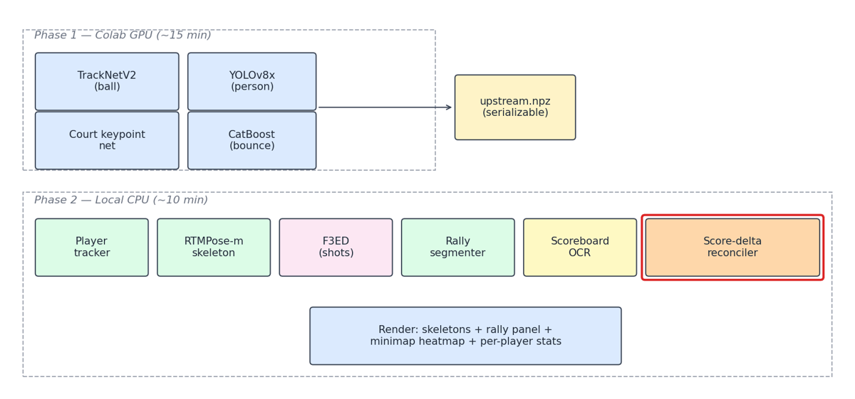 Pipeline architecture diagram showing Phase 1 GPU detection, the upstream.npz boundary, and Phase 2 local CPU stages with the score-delta reconciler highlighted as the key contribution