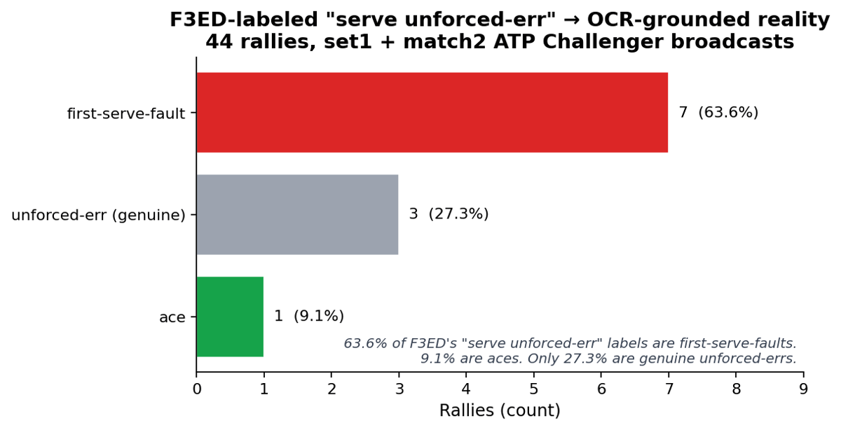 Sankey-style chart showing F3ED outcome labels transitioning to OCR-grounded ground truth, with seven of eleven unforced errors reclassified as first-serve faults, one as an ace, and only three remaining as genuine unforced errors