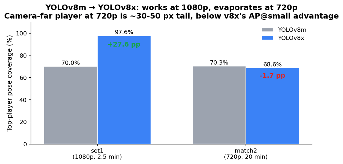 Bar chart comparing top-player pose coverage with YOLOv8m versus YOLOv8x at two resolutions, showing 1080p coverage rising from 70.0 percent to 97.6 percent while 720p coverage stays flat at roughly 70 percent
