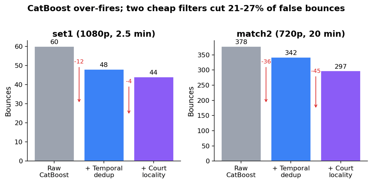 Waterfall chart showing bounce-count reduction from 378 raw CatBoost bounces through a 400 ms temporal dedup that drops 9 to 12 percent, then a court-locality filter that drops a further 12 to 15 percent