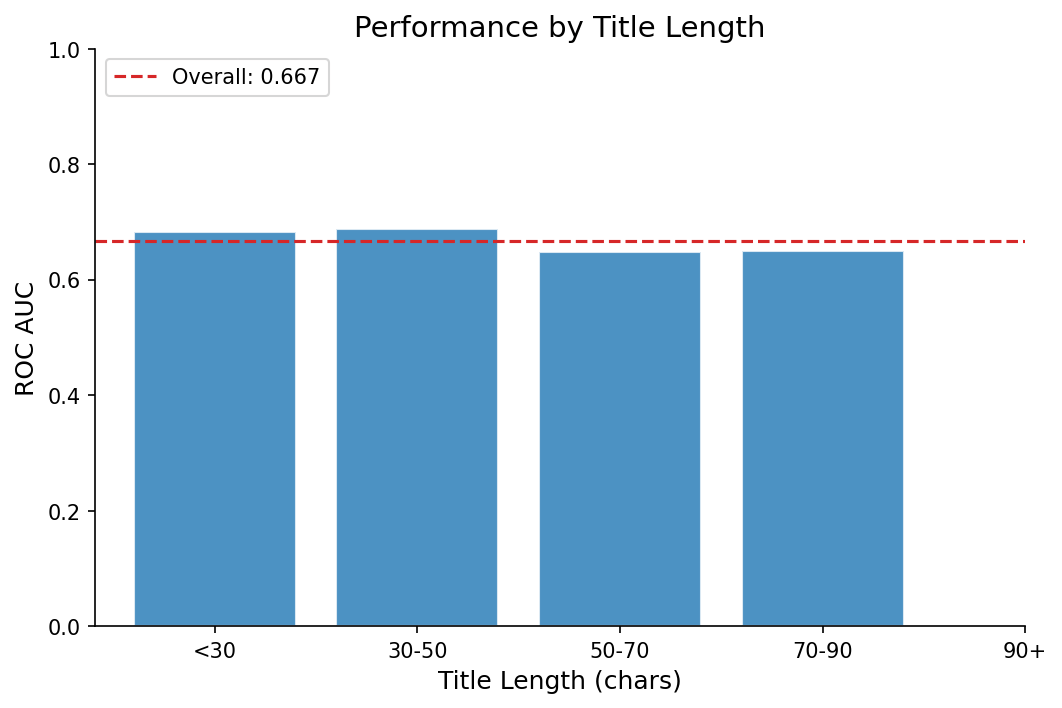 Model performance by title length