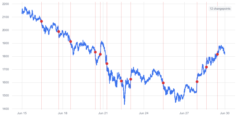 Structural break detection in financial time series using the PELT (Pruned Exact Linear Time) algorithm with RBF kernel. The analysis identifies 12 significant changepoints during June 15-29, 2021, using a penalty parameter of 35. Vertical dashed lines indicate detected regime changes in the price dynamics.