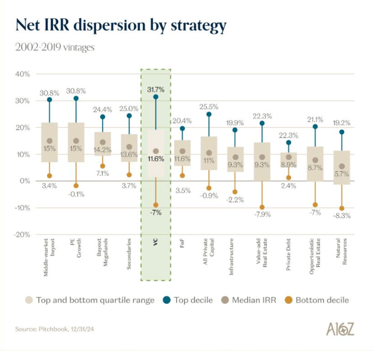 Net IRR dispersion by strategy for 2002-2019 vintages showing venture capital with top decile at 31.7% and bottom decile at negative 7%