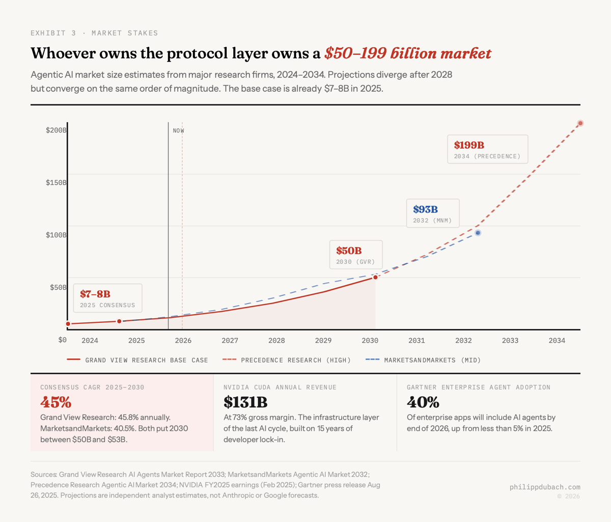 Exhibit showing agentic AI market projections from $7-8 billion in 2025 to $50 billion by 2030 and up to $199 billion by 2034, with consensus 45% CAGR and comparison to NVIDIA CUDA $131B annual revenue