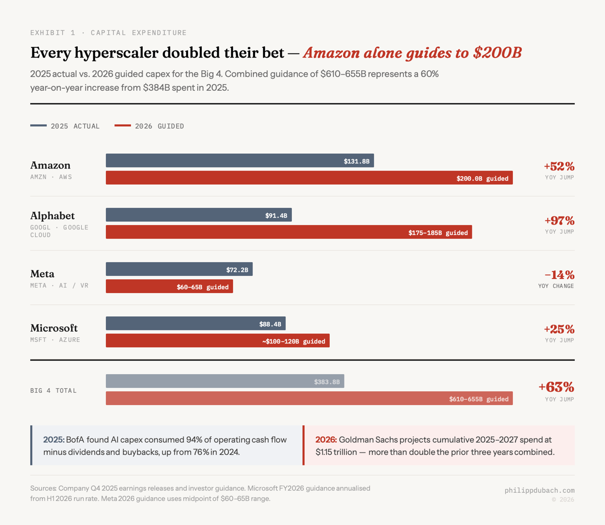 Exhibit showing 2025 actual versus 2026 guided capex for Big 4 hyperscalers: Amazon at $200B guided up 52%, Alphabet at $175-185B up 97%, Meta at $60-65B, Microsoft at $100-120B up 25%, totaling $610-655B combined up 63%