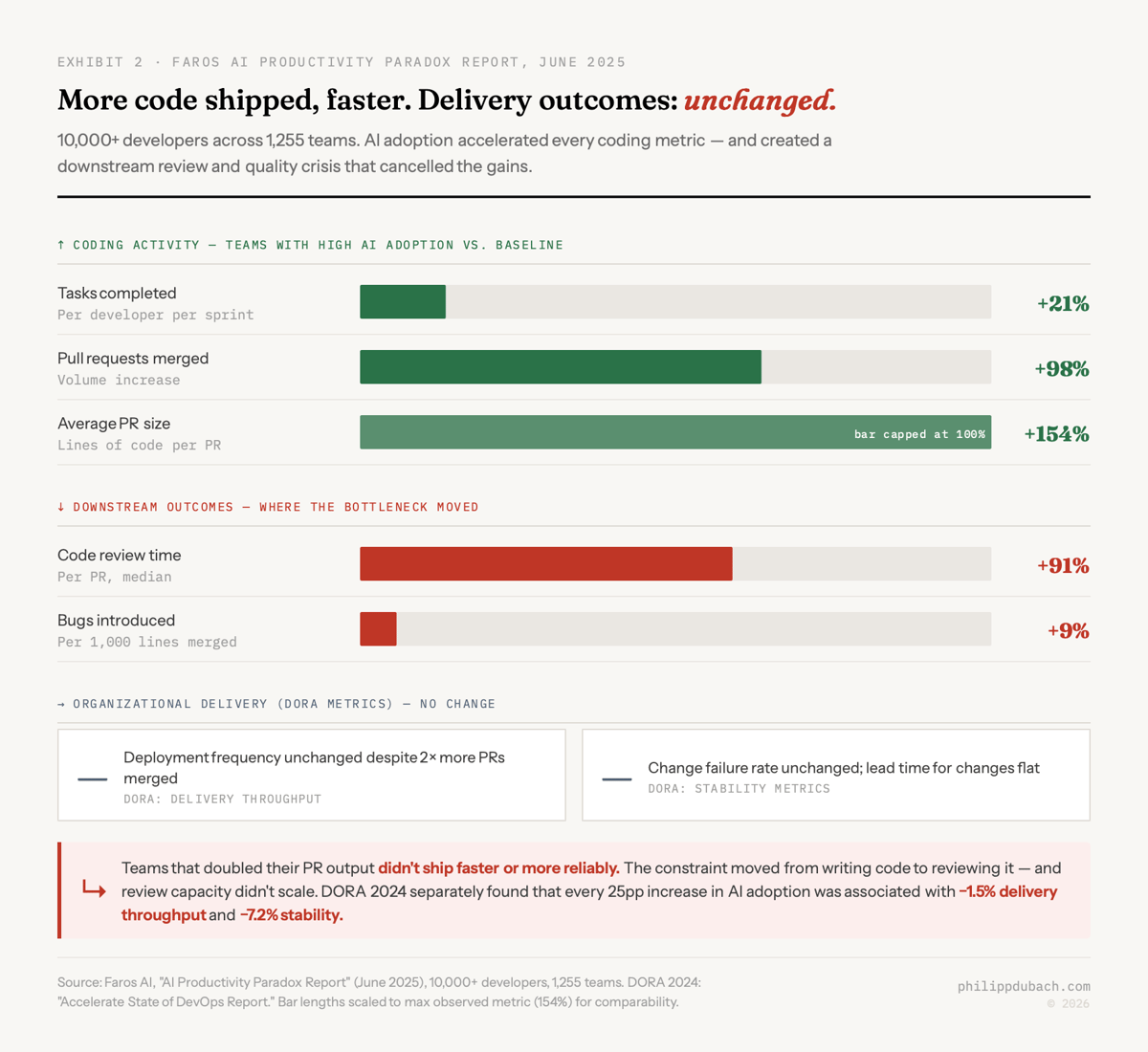 Exhibit showing Faros AI data across 10,000+ developers: high AI adoption teams merged 98% more pull requests but review time increased 91%, bugs rose 9%, and DORA delivery metrics were unchanged