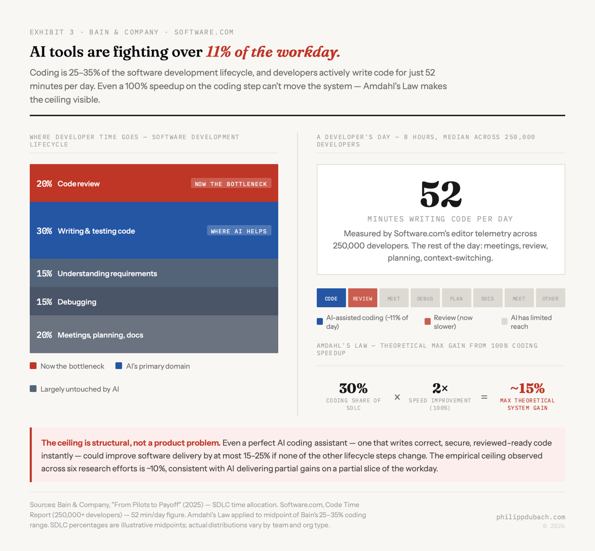 Exhibit showing coding is 25-35% of the software development lifecycle with developers writing code only 52 minutes per day, meaning even a 100% coding speedup yields at most 15% system improvement under Amdahl's Law