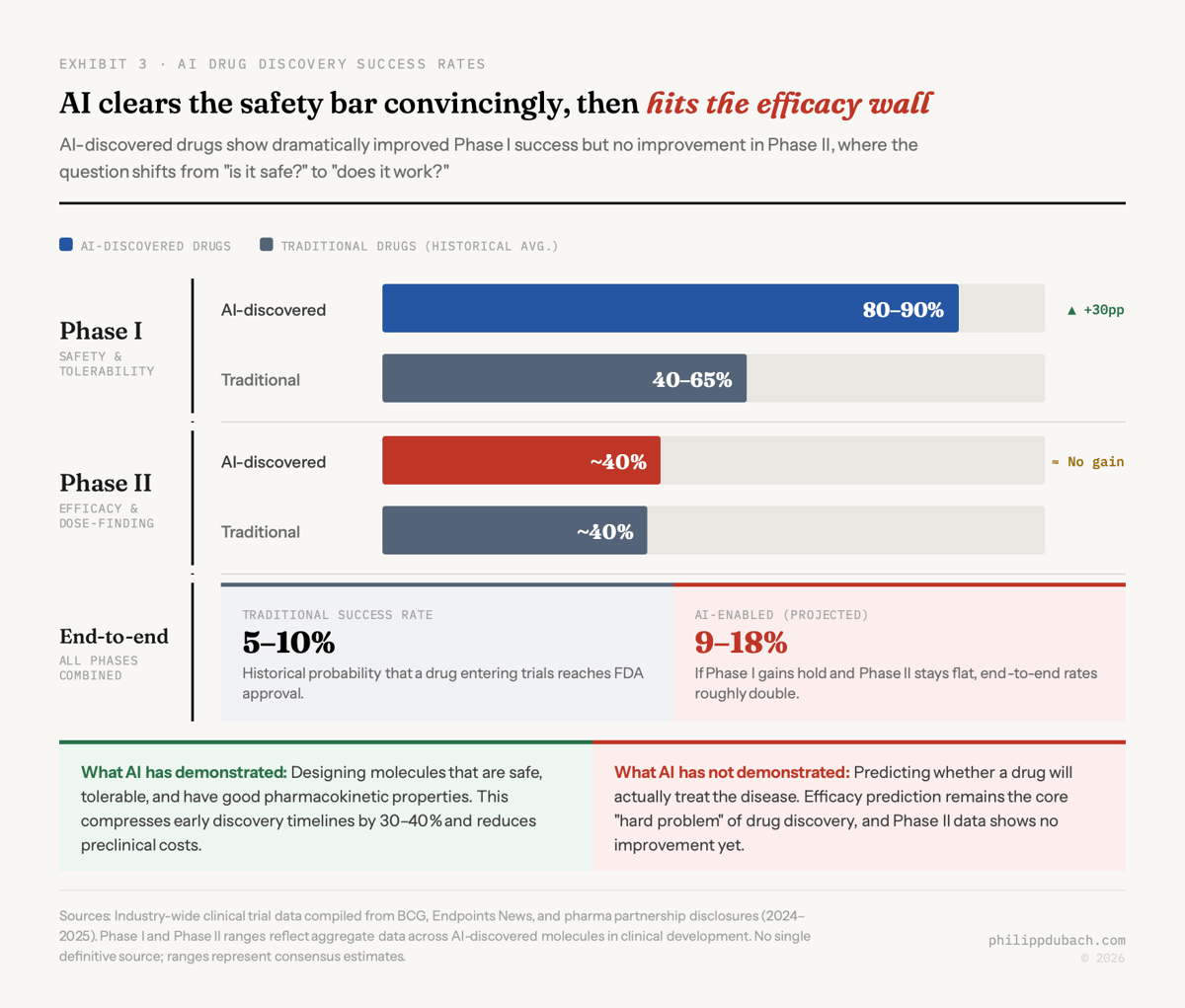 Exhibit showing AI drug discovery clinical trial success rates compared to traditional drugs, with AI achieving 80 to 90 percent Phase I success versus 40 to 65 percent traditional representing a 30 percentage point gain, but roughly 40 percent Phase II success for both AI and traditional drugs showing no improvement on efficacy, with end-to-end projected rates of 9 to 18 percent versus historical 5 to 10 percent