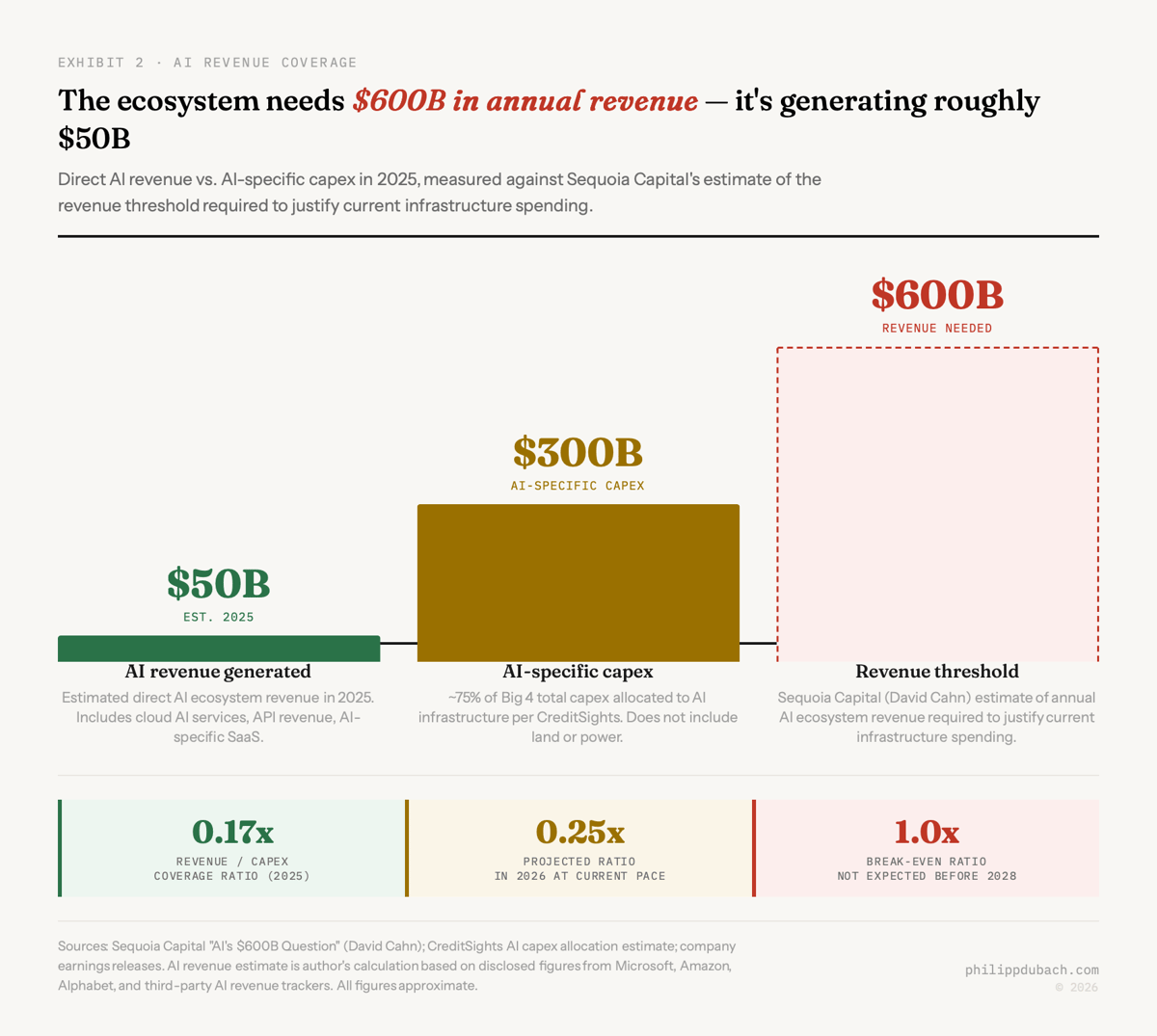Exhibit showing AI revenue of roughly $50B in 2025 against $300B in AI-specific capex and the $600B revenue threshold estimated by Sequoia Capital, with coverage ratios of 0.17x in 2025 and 0.25x projected for 2026