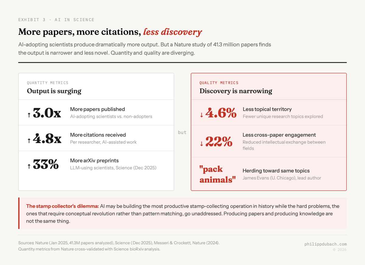 The AI scientific discovery paradox: quantity metrics surging with 3x more papers published, 4.8x more citations received, and 33 percent more arXiv preprints, but quality metrics declining with 4.6 percent less topical territory covered, 22 percent less cross-paper engagement, and researchers herding toward the same topics