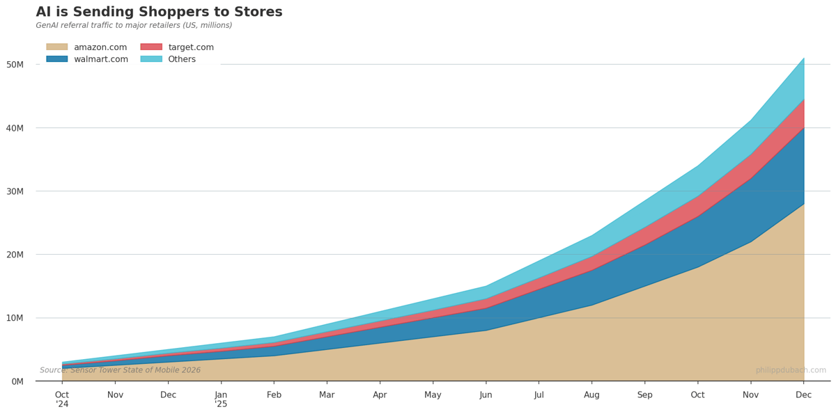 Stacked area chart showing GenAI referral traffic to major retailers growing from ~$5M to ~$51M between Oct 2024 and Dec 2025