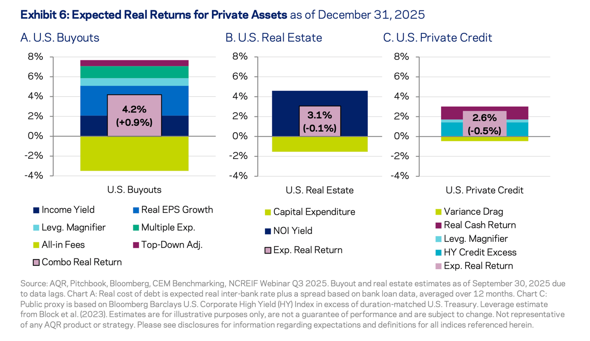 AQR Exhibit 6: Expected real returns for private assets showing U.S. Buyouts at 4.2%, U.S. Real Estate at 3.1%, and U.S. Private Credit at 2.6%